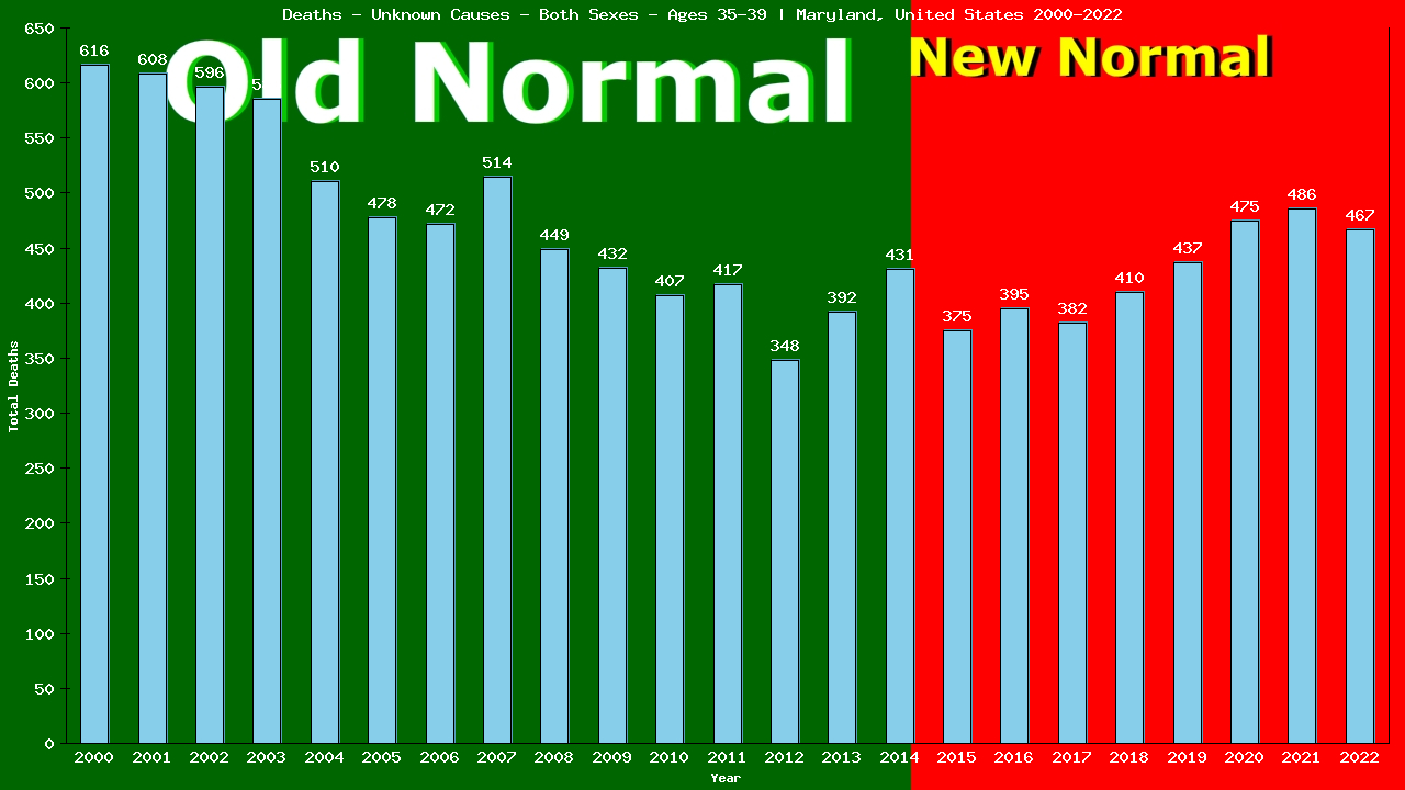 Graph showing Deaths - Unknown Causes - Male - Aged 35-39 | Maryland, United-states